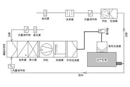潔凈室空調(diào)安裝有哪些安裝要求？
